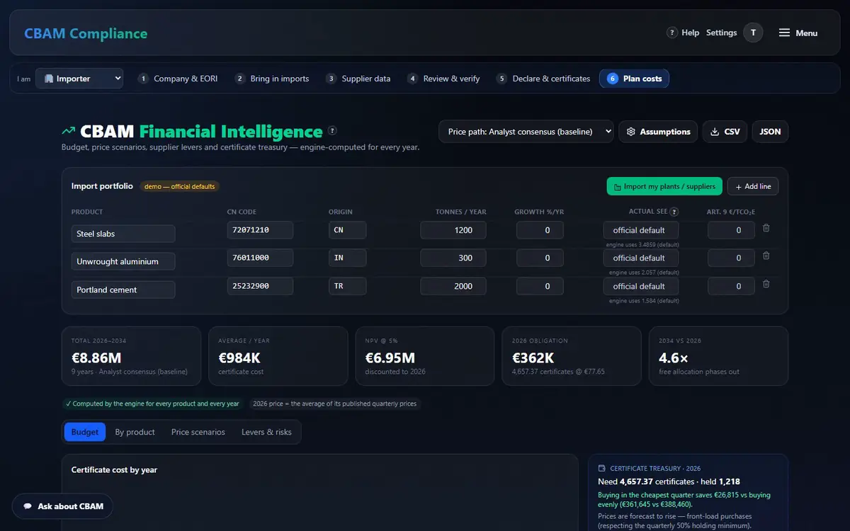 CBAM Financial Intelligence: price path, portfolio and the yearly summary